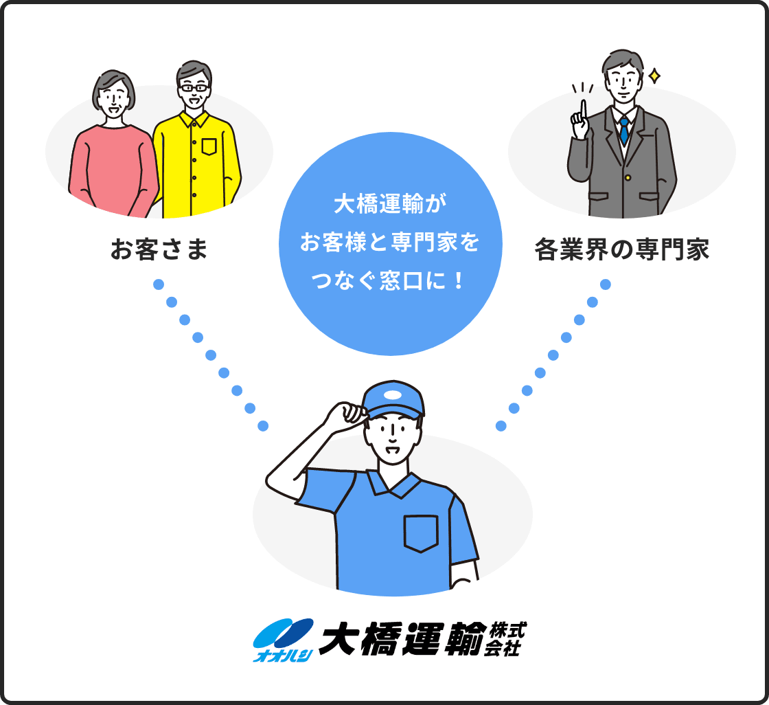 大橋運輸がお客様と専門家をつなぐ窓口に!