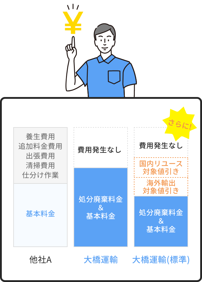 追加費用・前払いなしの納得の料金設定