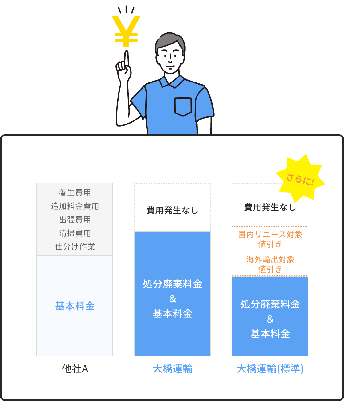 追加費用・前払いなしの納得の料金設定