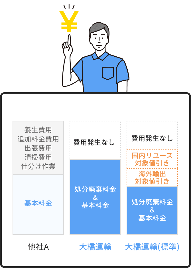追加費用・前払いなしの納得の料金設定