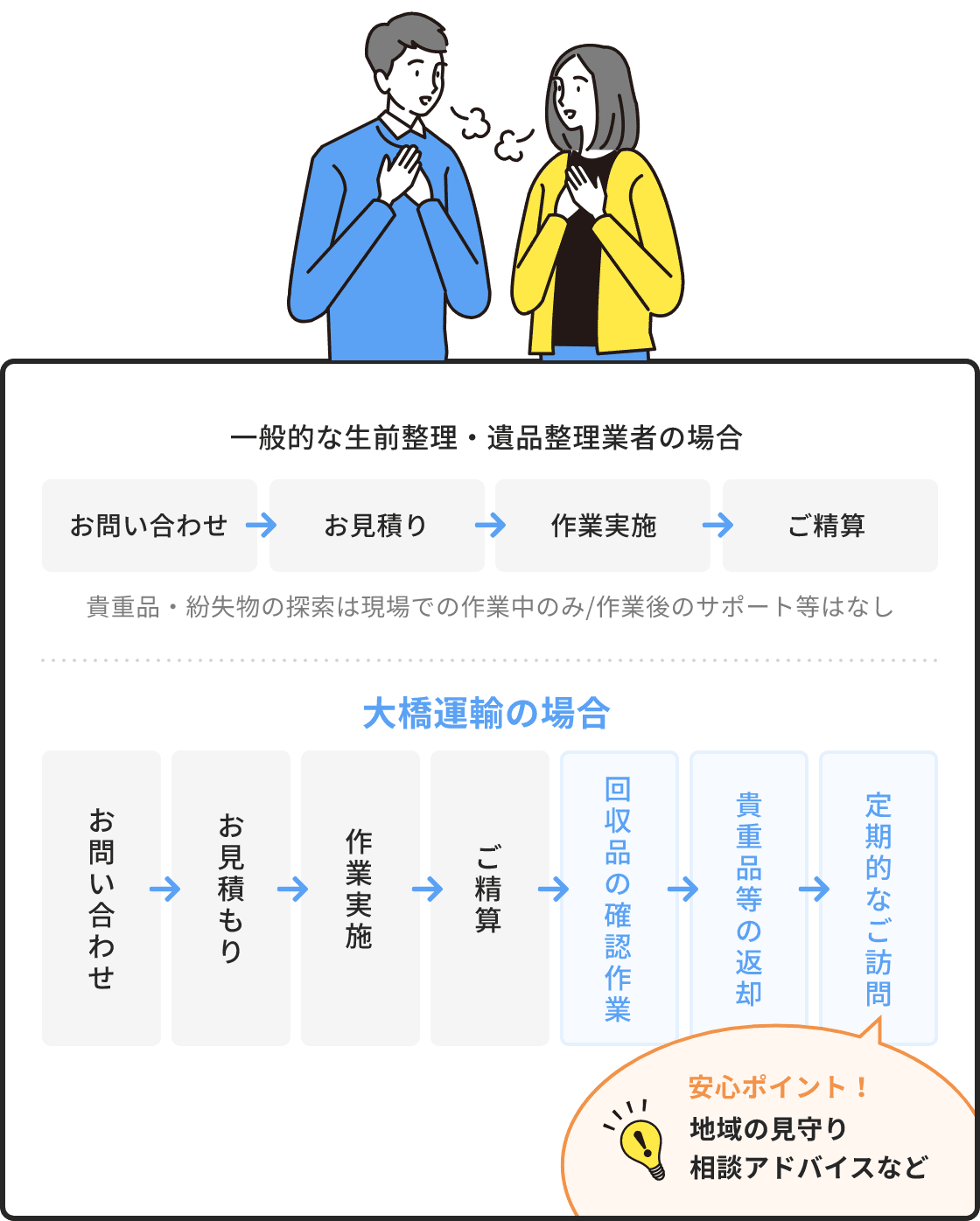 将来も安心のアフターフォロー