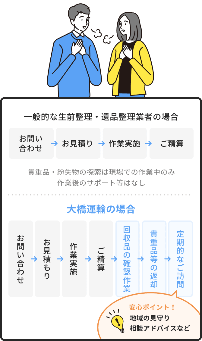 将来も安心のアフターフォロー